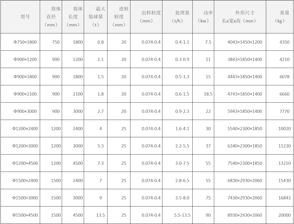 球磨機(jī)參數(shù)